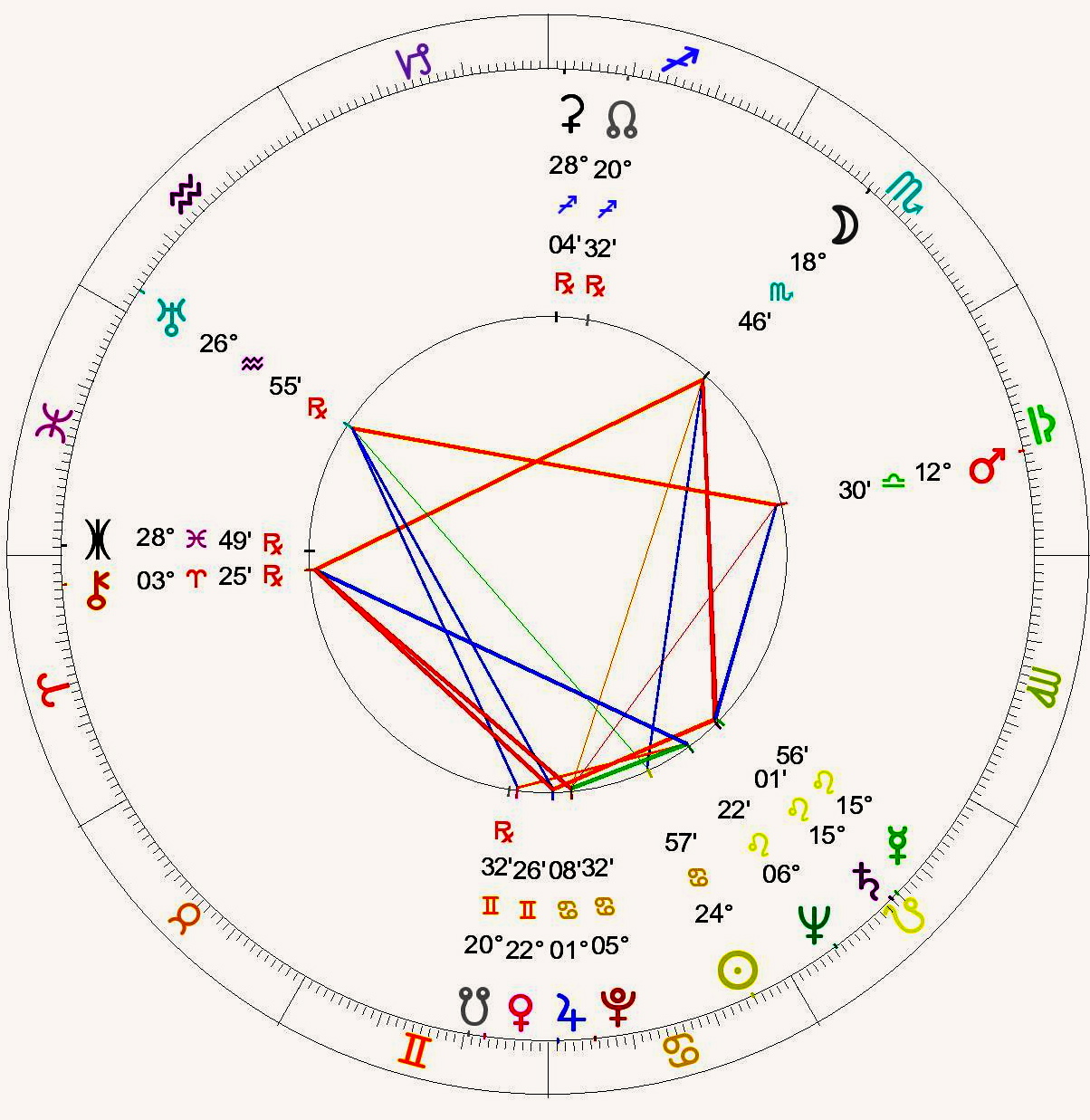 Nelson Mandela’s Astrology Chart