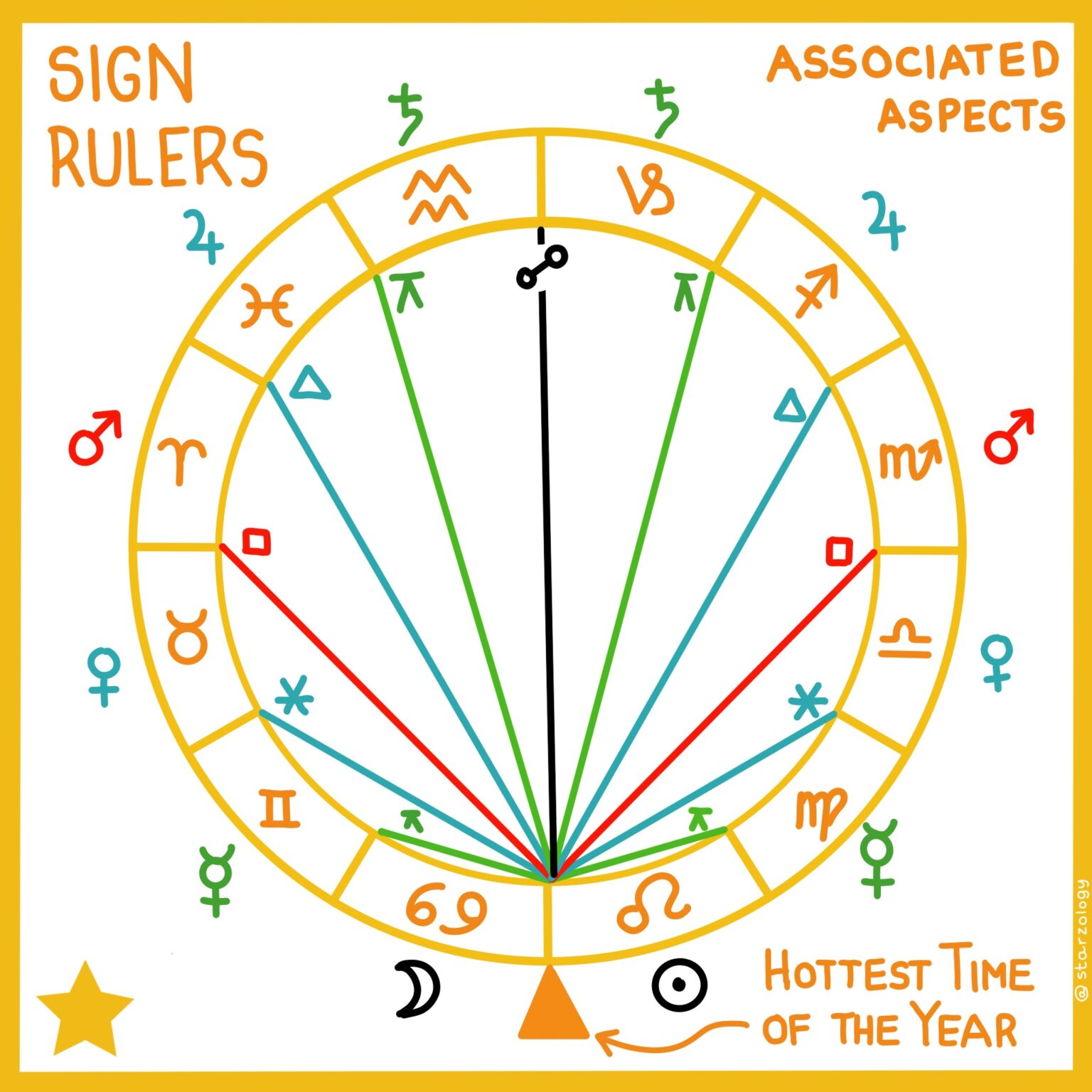 IMG_0545 Starzology Astrology with heart