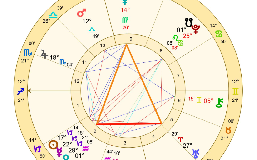 Thor’s Hammer – Major Aspect Pattern