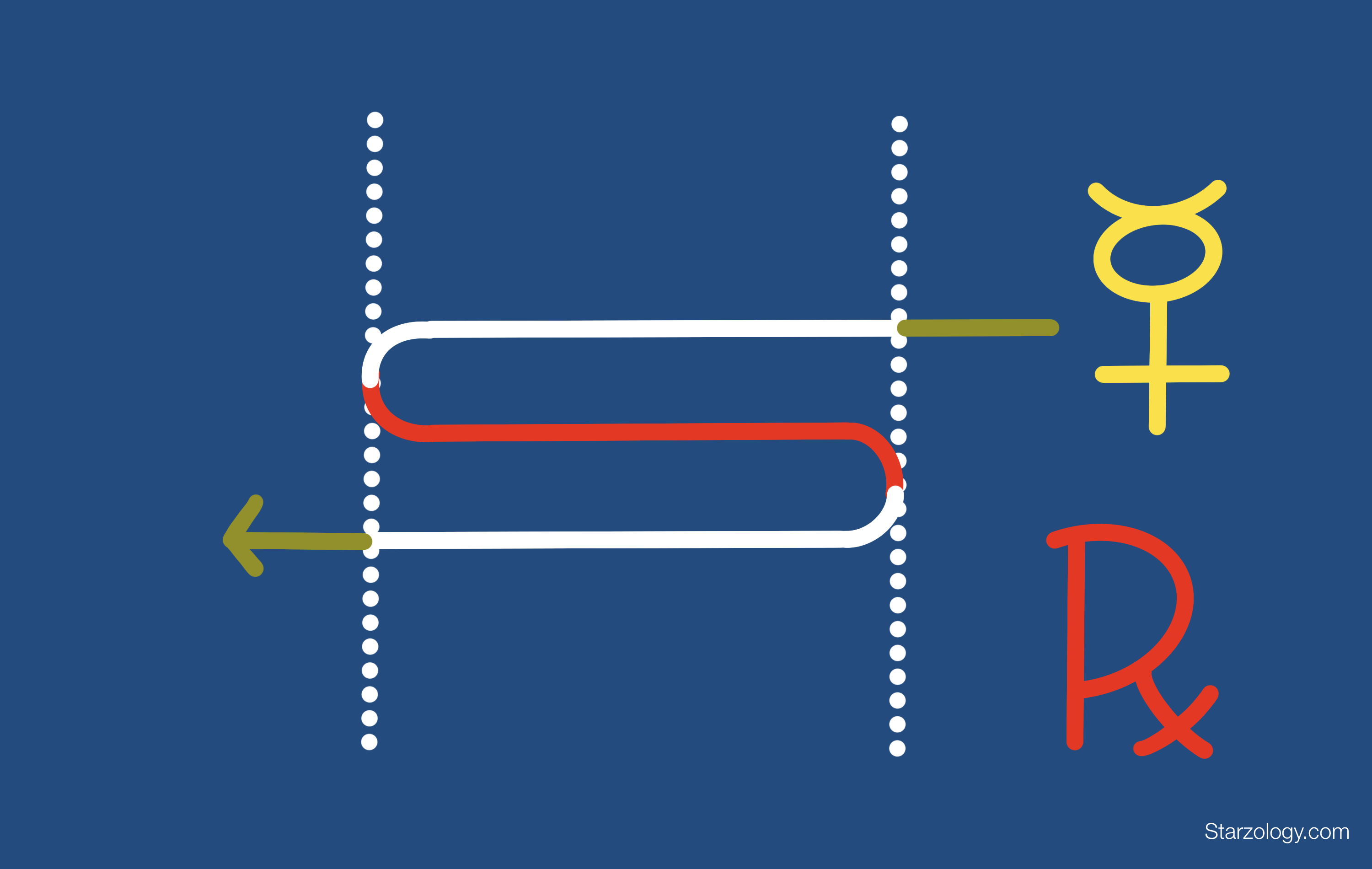 Mercury Retrograde Cycle