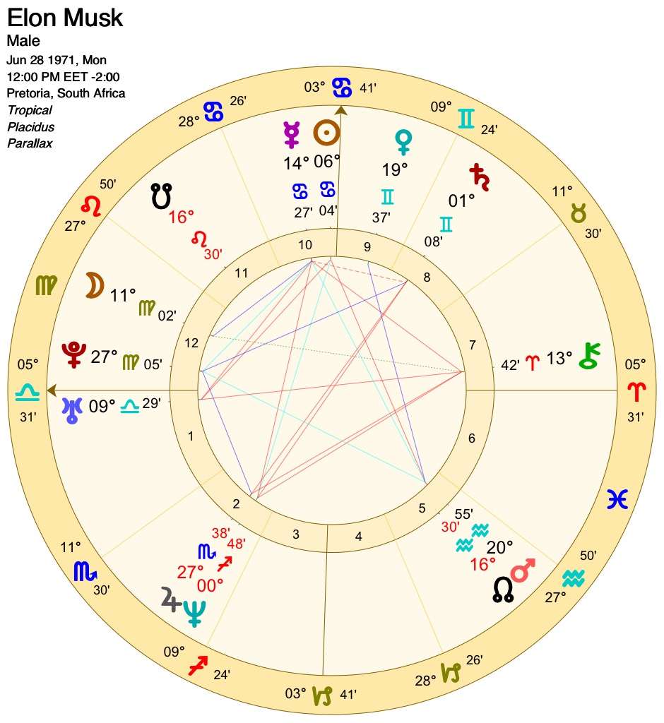 South African Astrology Chart