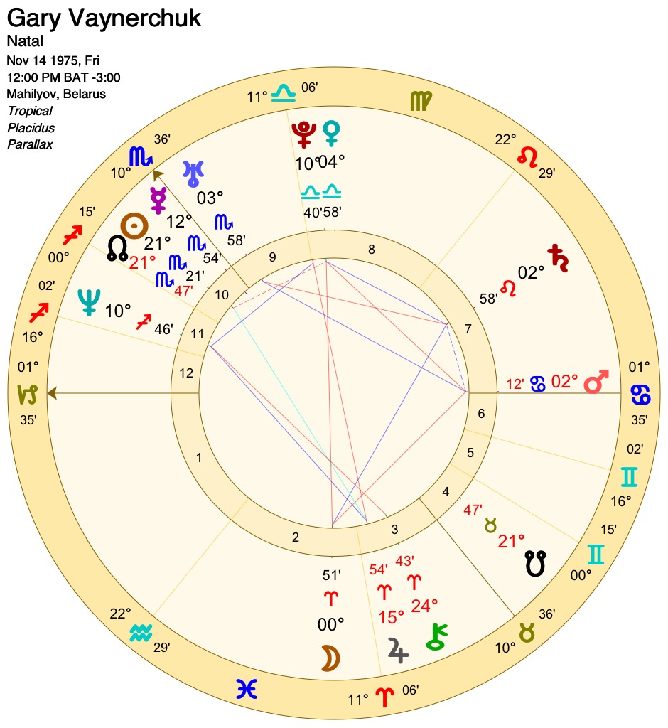 Featured Chart: Gary Vaynerchuk – Businessman, Documenter