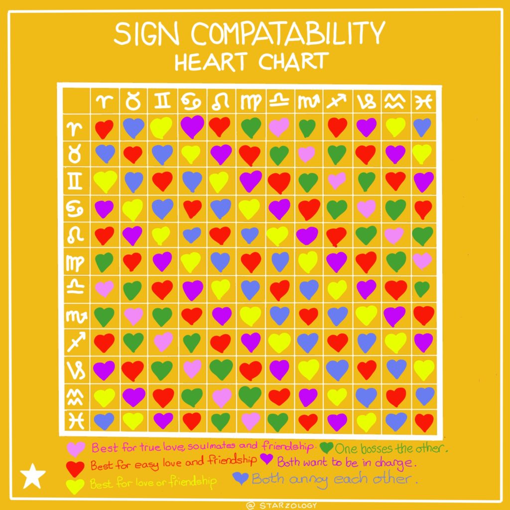 Goodman Love Signs Compatibility Chart