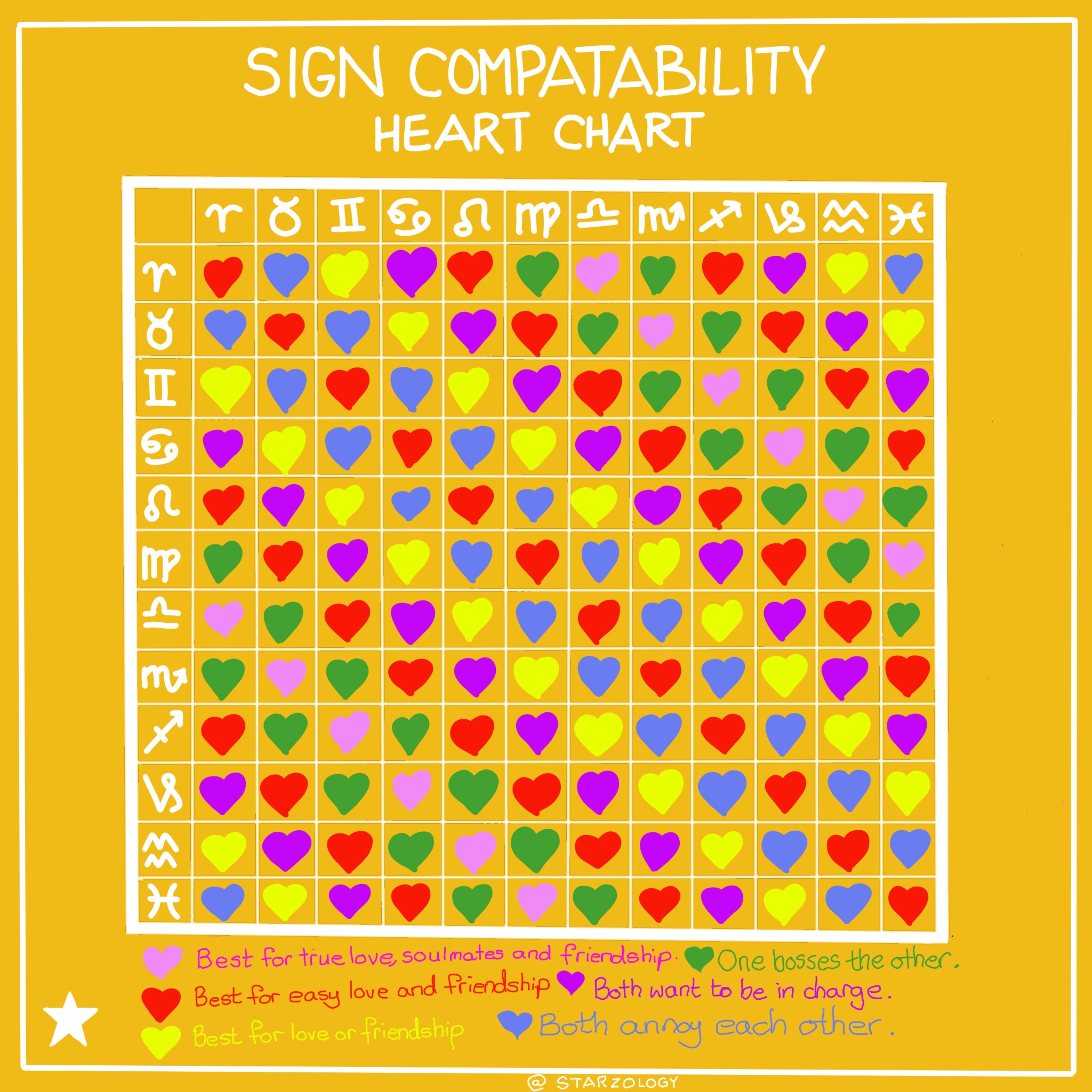 Zodiac Signs Compatibility Relationships Love Charts