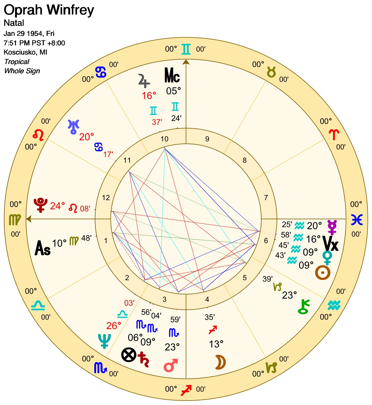 Four Temperaments Chart