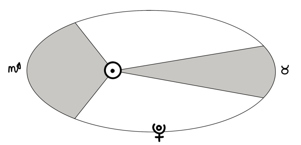 Pluto Transits Through the Houses