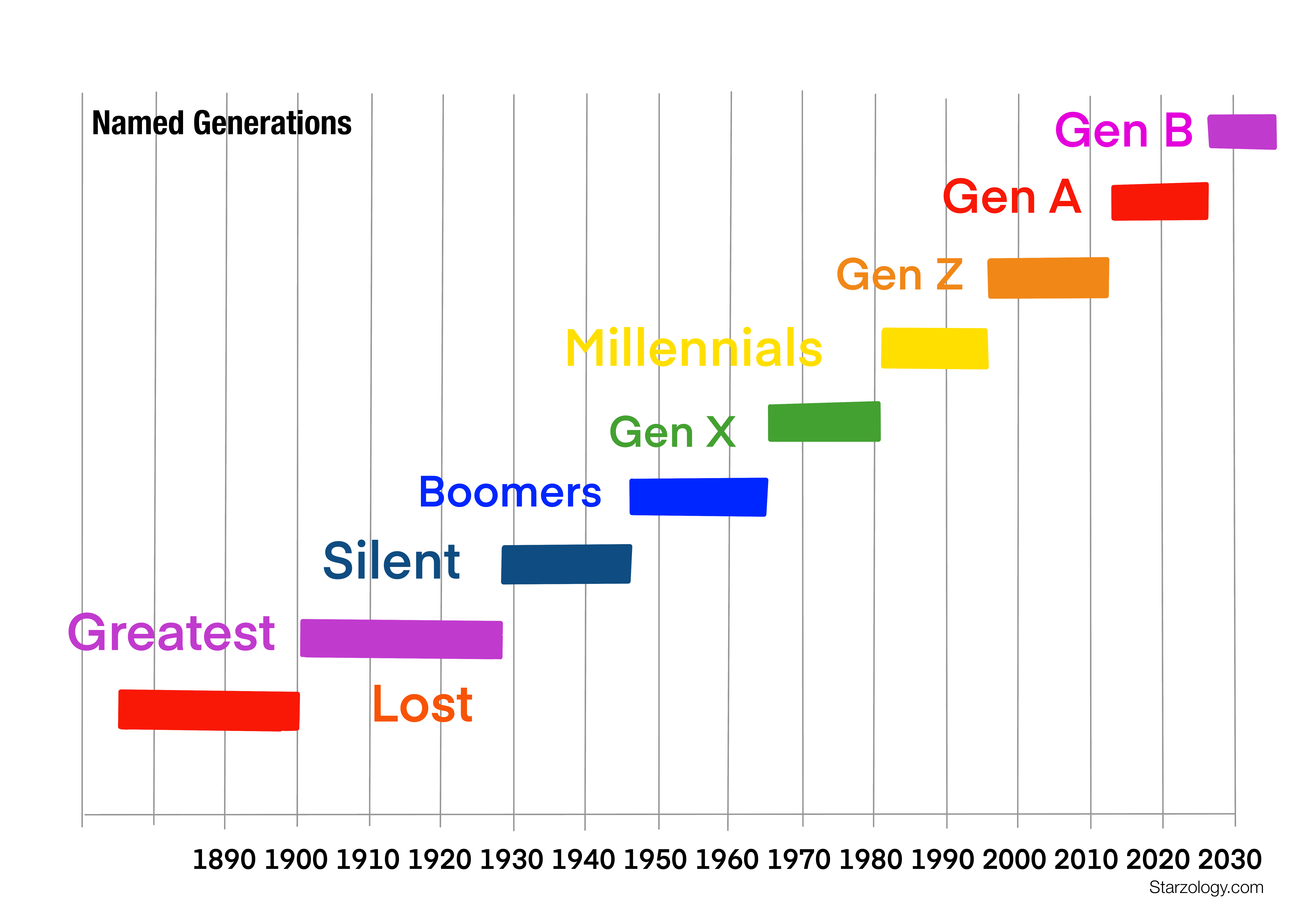 Millennial or Gen "Z"? Astrology has the Answer Starzology