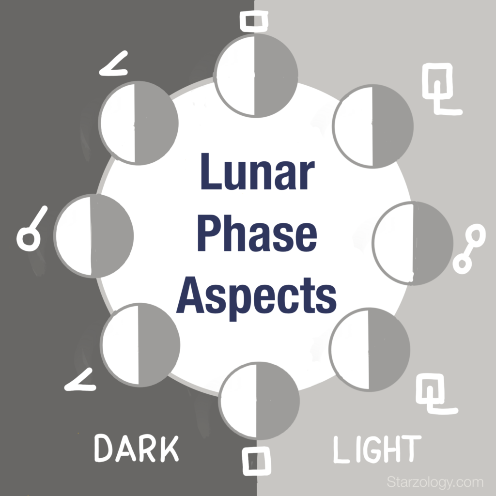 Lunar phase aspects showing the light and dark sides of the Moon's cycle.