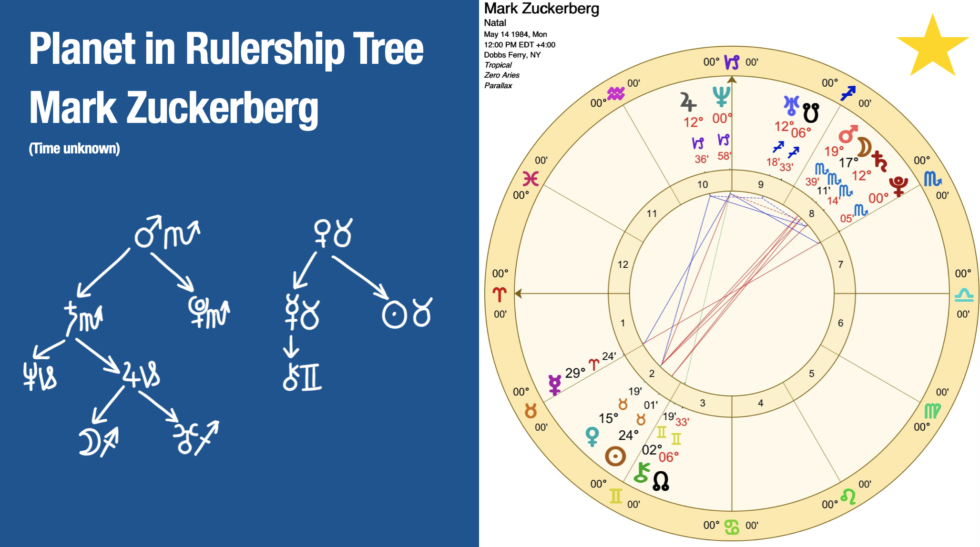 The Dispositor Tree Starzology Astrology with heart