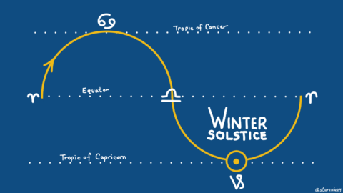Solstice Turning Points - Starzology
