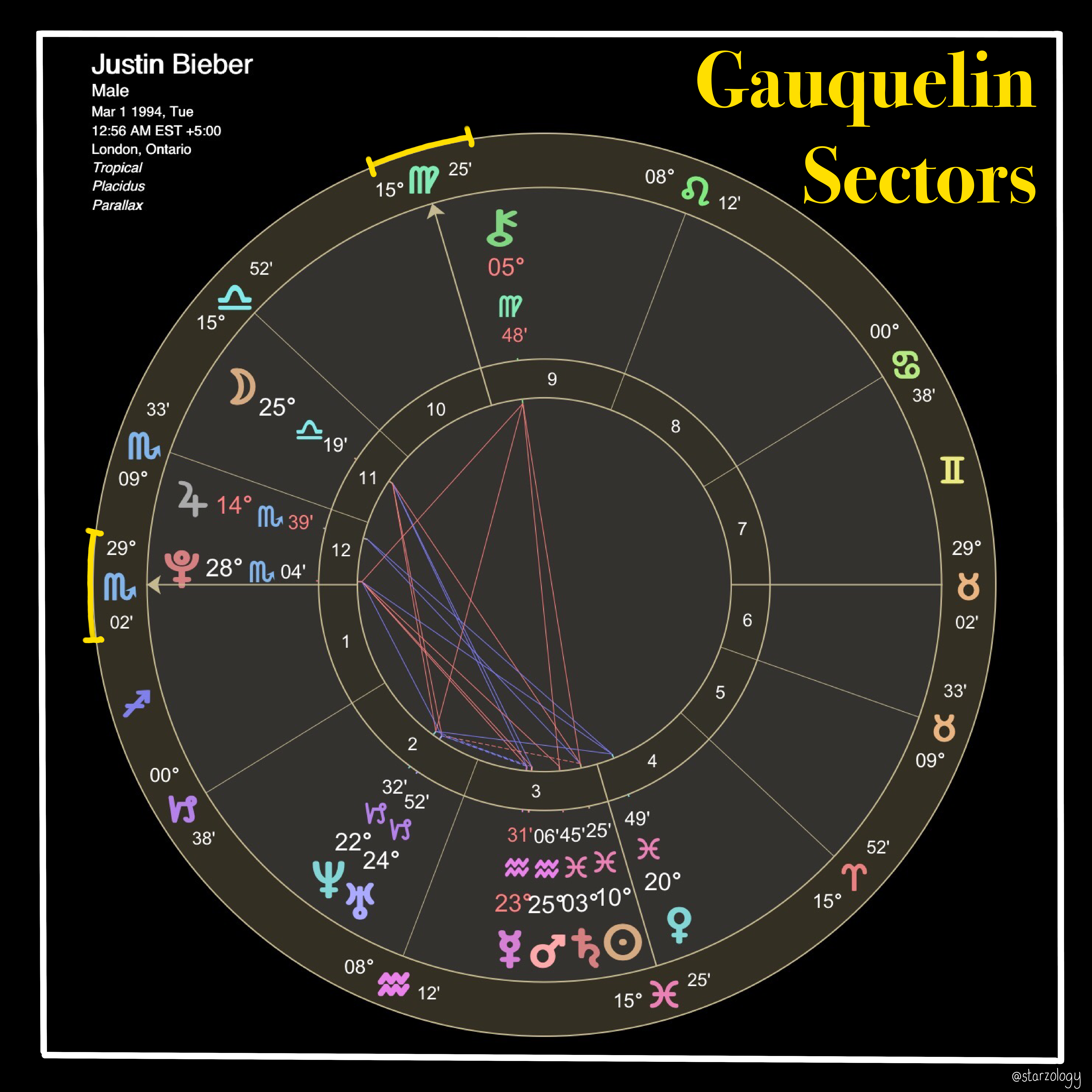 Justin Bieber Chart Gauquelin Sectors