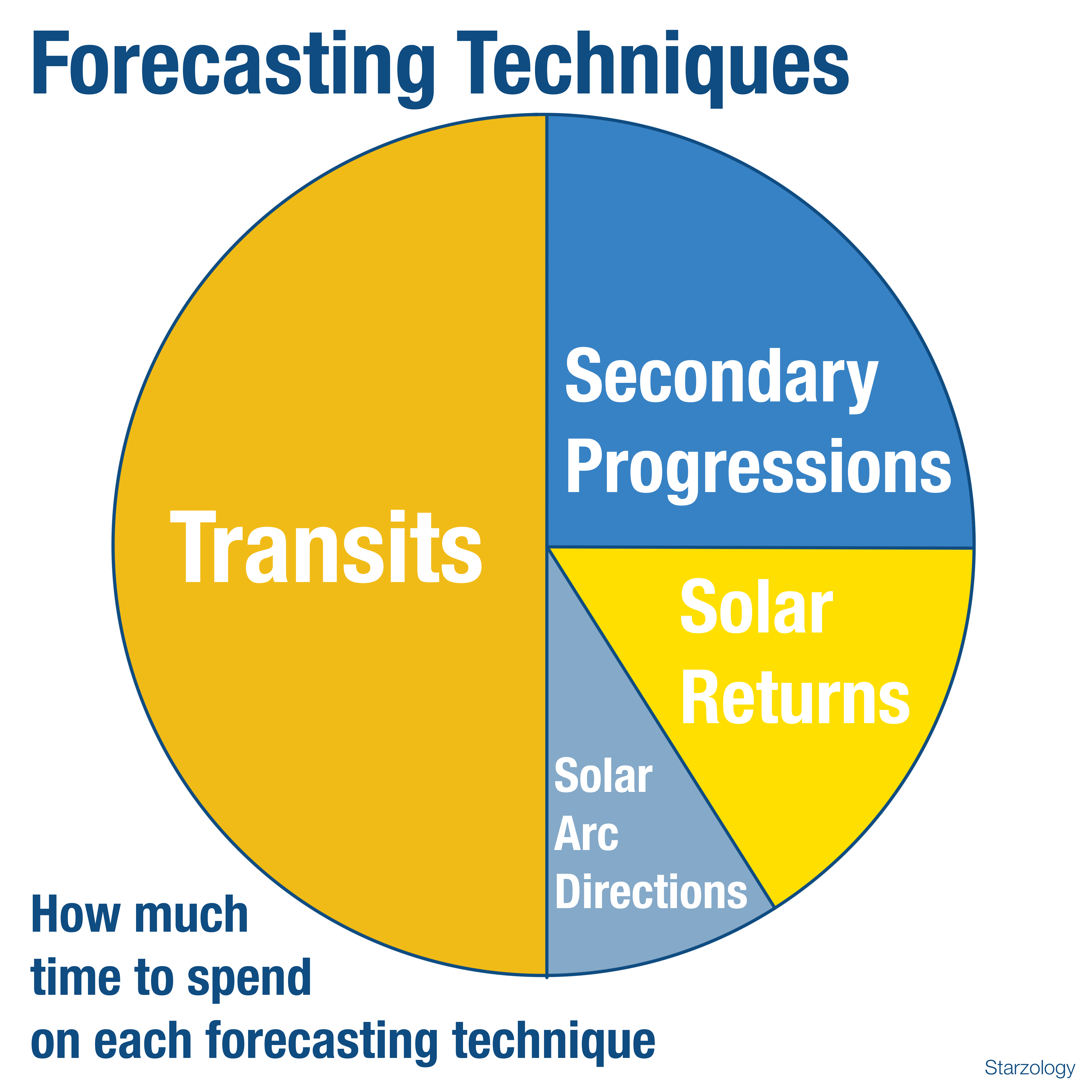 Simple Forecasting Graph Forecasting Tips - Starzology
